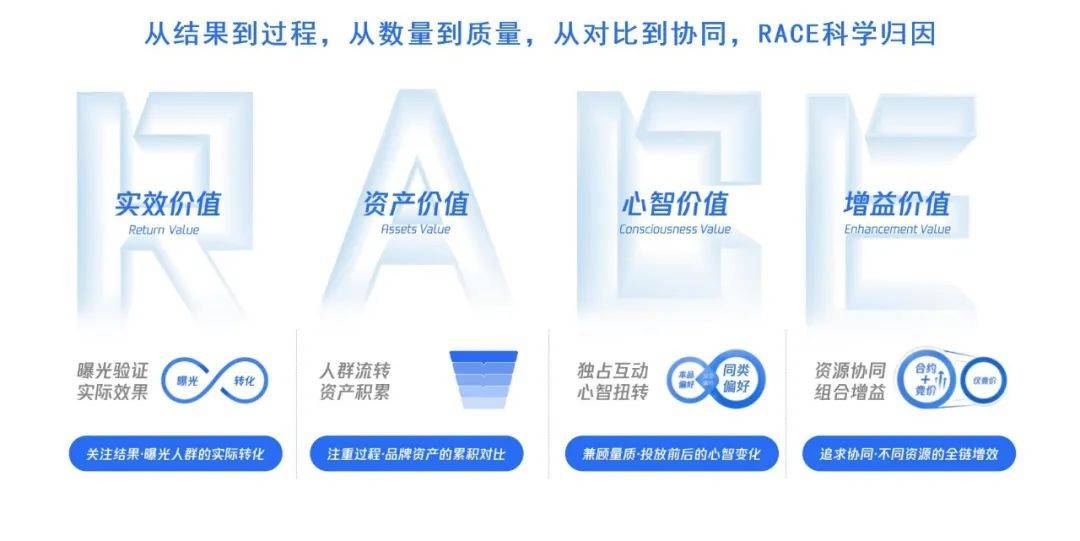 腾讯广告RACE曝光归因模型