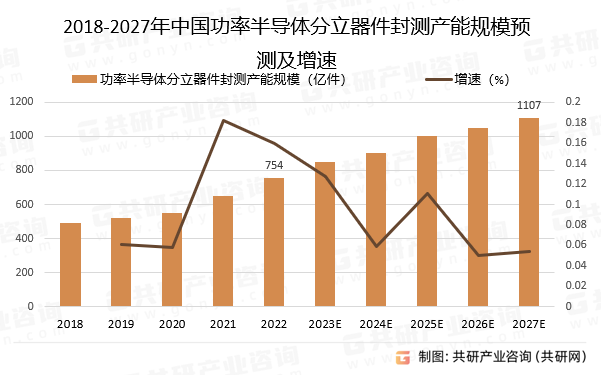 2018-2027年中国功率半导体分立器件封测产能规模预测及增速