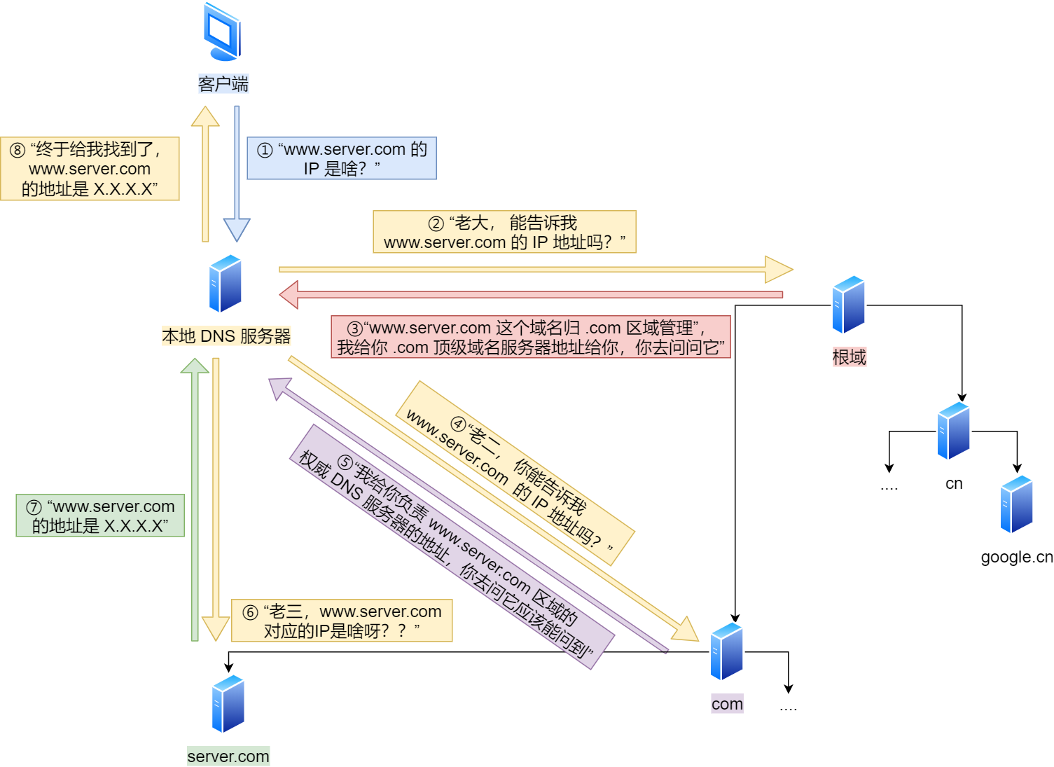 真实地址查询——DNS