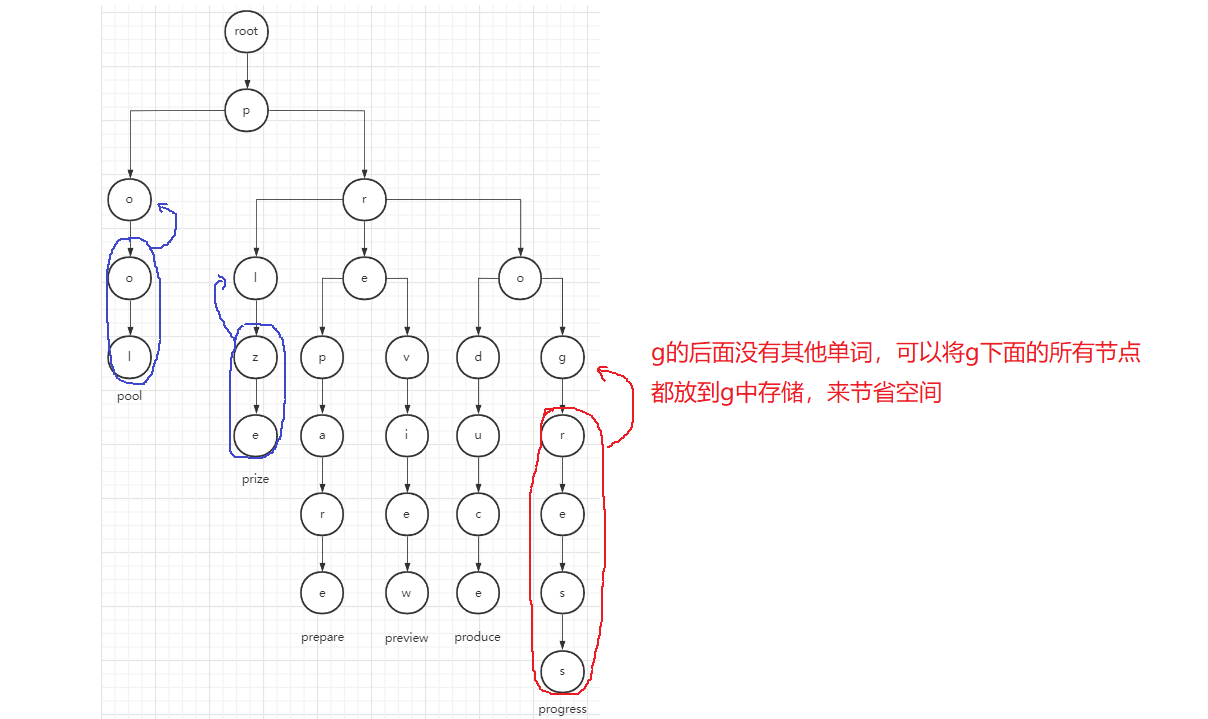 Trie字典树详解