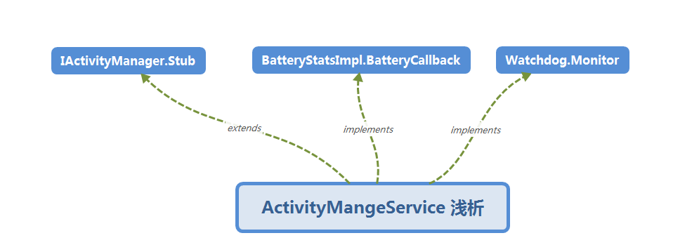 AMS 继承实现关系图