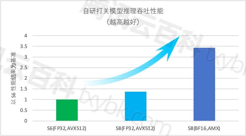 自研打关模型推理性能测试数据