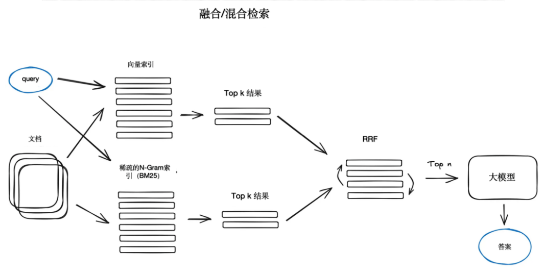 大模型的训练与应用 | 七、进阶的RAG技术（上篇）：分块和矢量化、搜索的索引、Rerank和过滤_人工智能_03