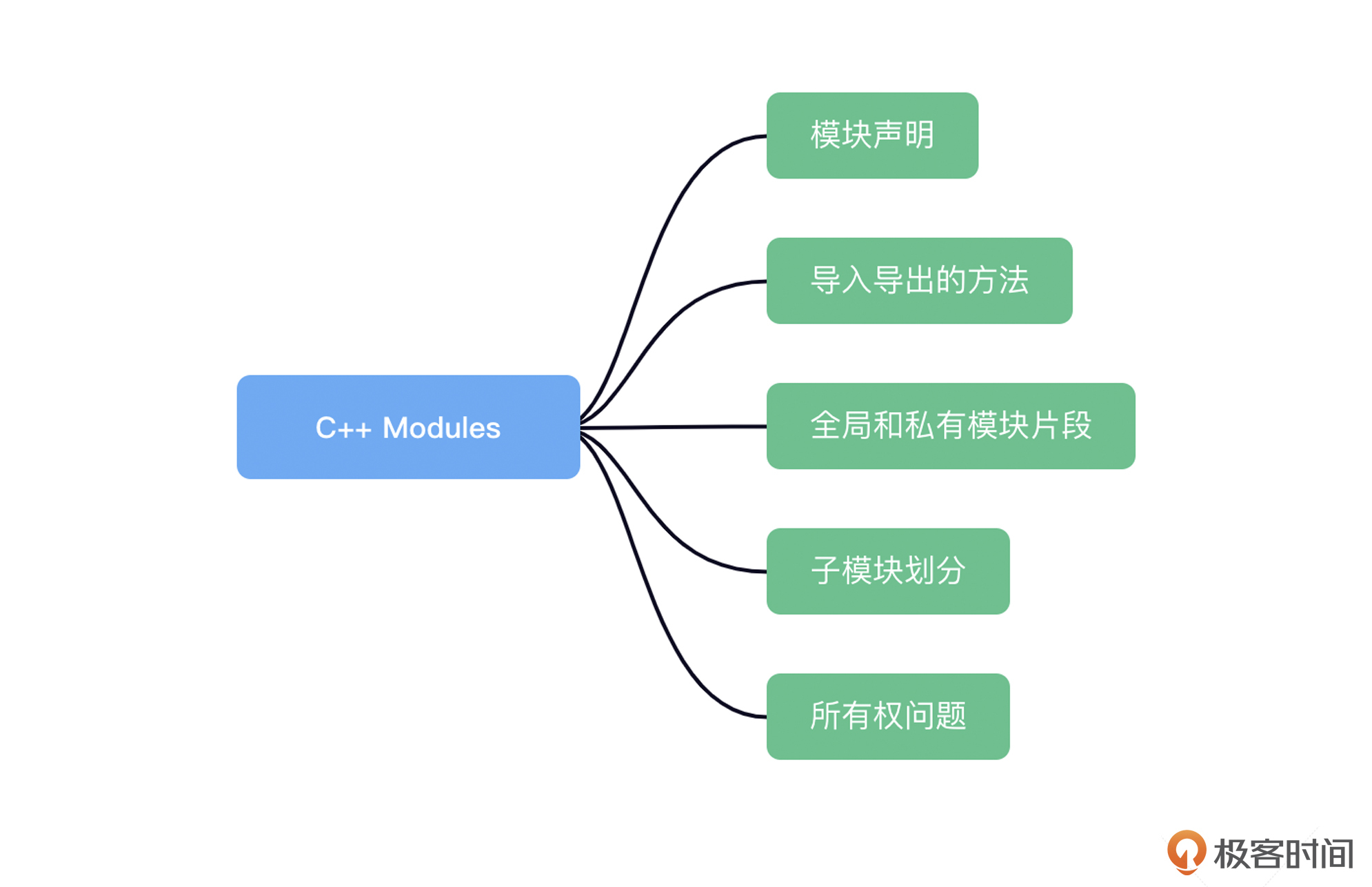 02|Modules(中):解决编译性能和符号隔离的银弹-CSDN博客