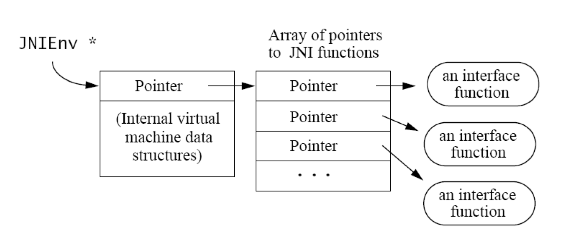 Pointer to function c. JNI java. Functional interface java. Java native interface. JNI C example.