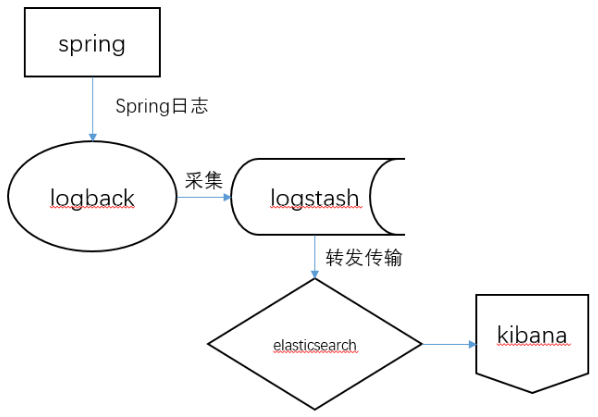 统一日志管理方案：Spring项目logback日志与logstash和Elasticsearch整合