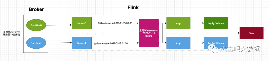 Flink从入门到放弃之入门篇(五)-关于乱序那点事