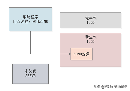 每日上亿请求量的电商系统，JVM年轻代垃圾回收参数如何优化？