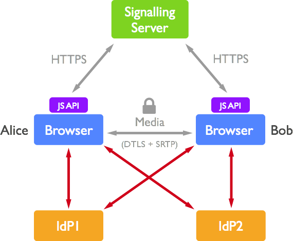 A Study of WebRTC Security 