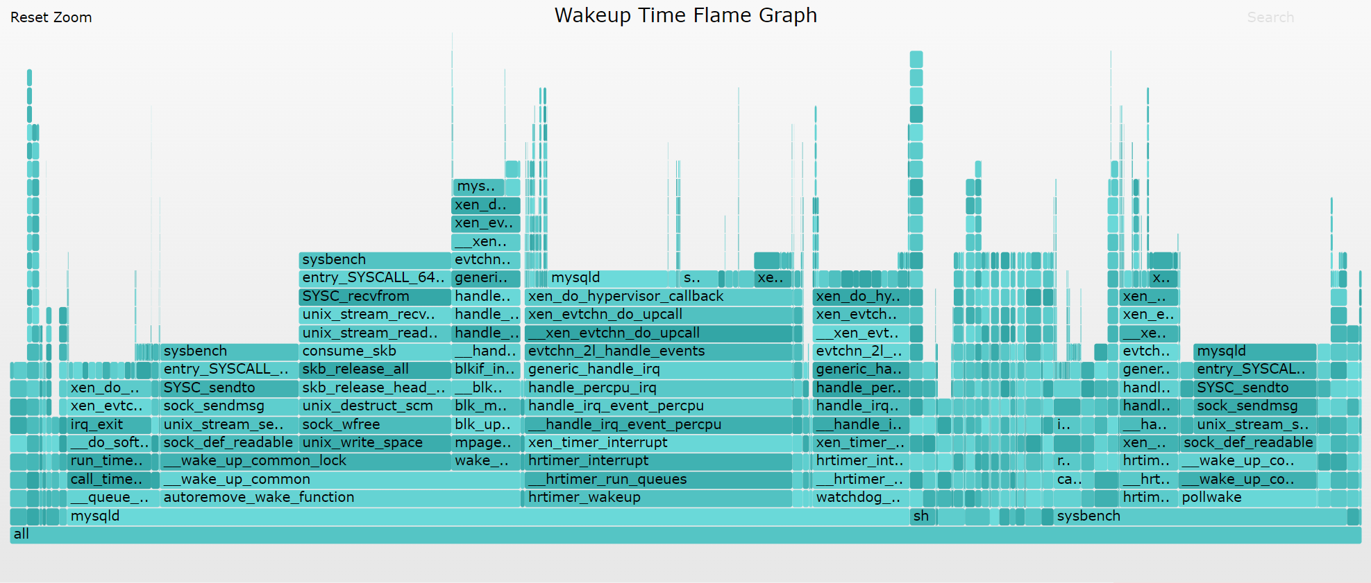 wakeup time - https://www.brendangregg.com/FlameGraphs/offcpuflamegraphs.html