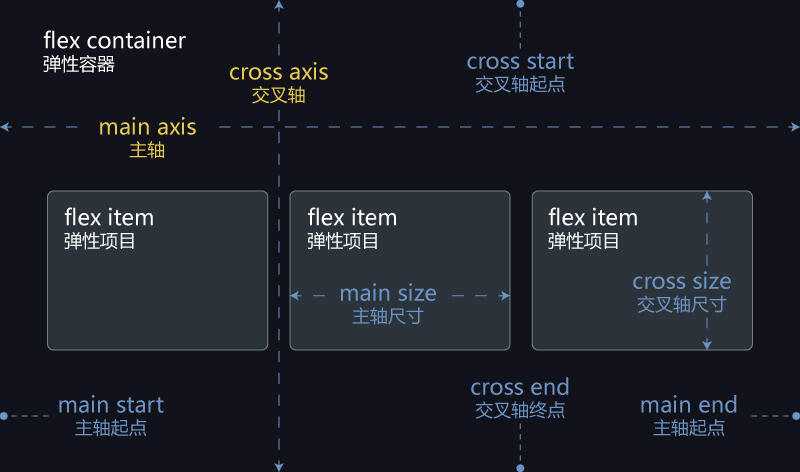 CSS弹性布局：灵活布局的终极指南