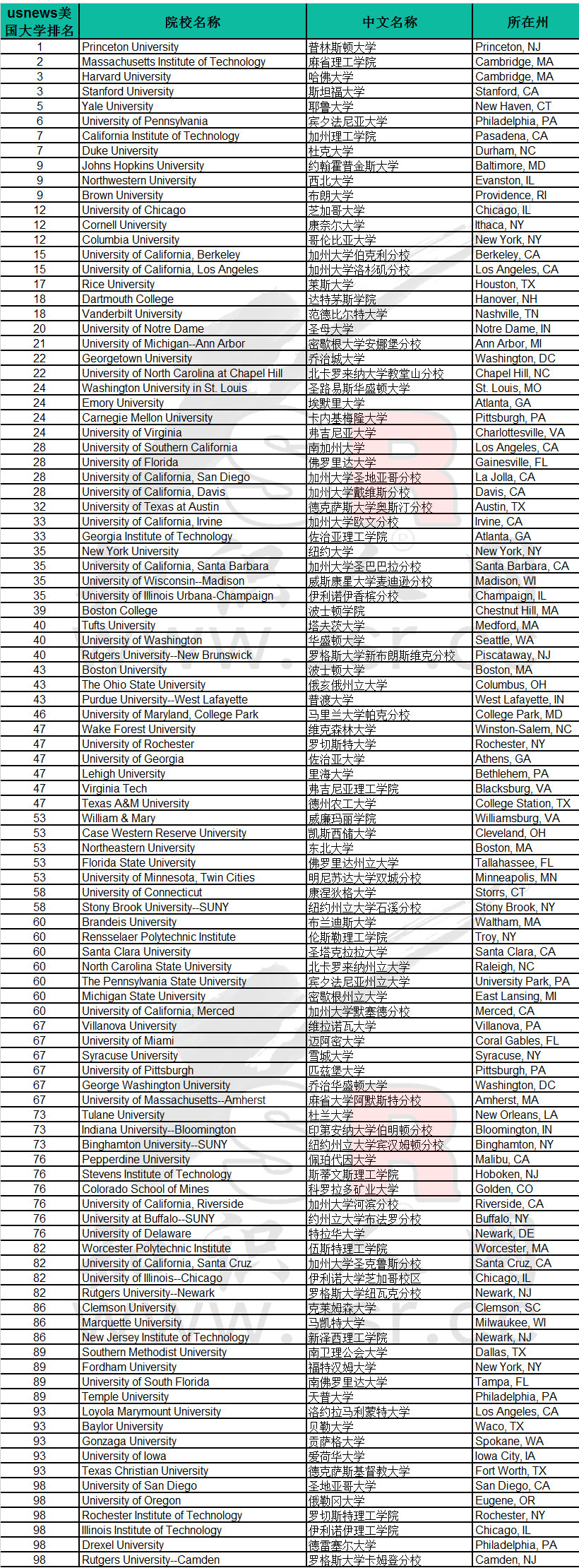 2024年U.S.News全美最佳大学排名公布（附top100榜单）