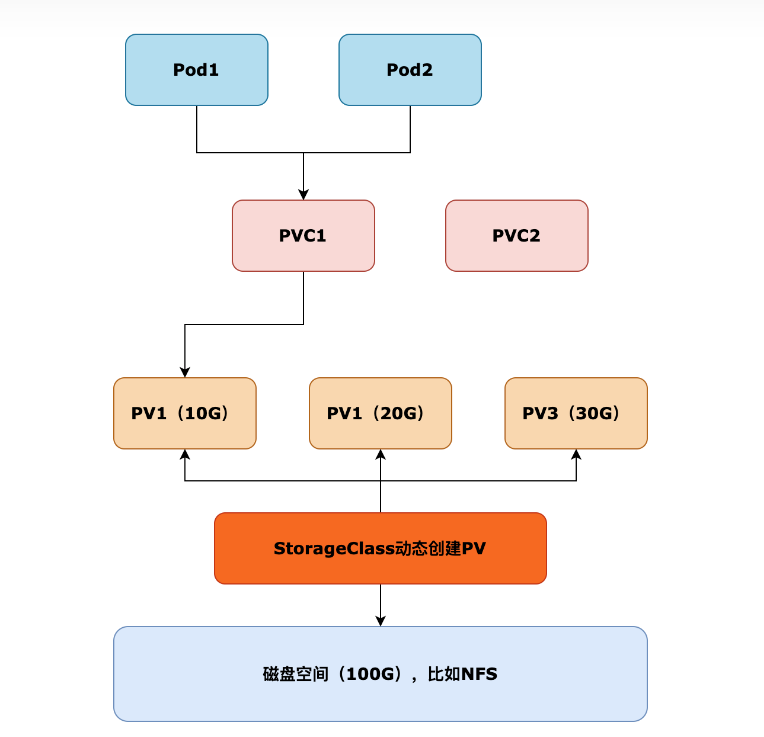 k8s单机部署wordpress