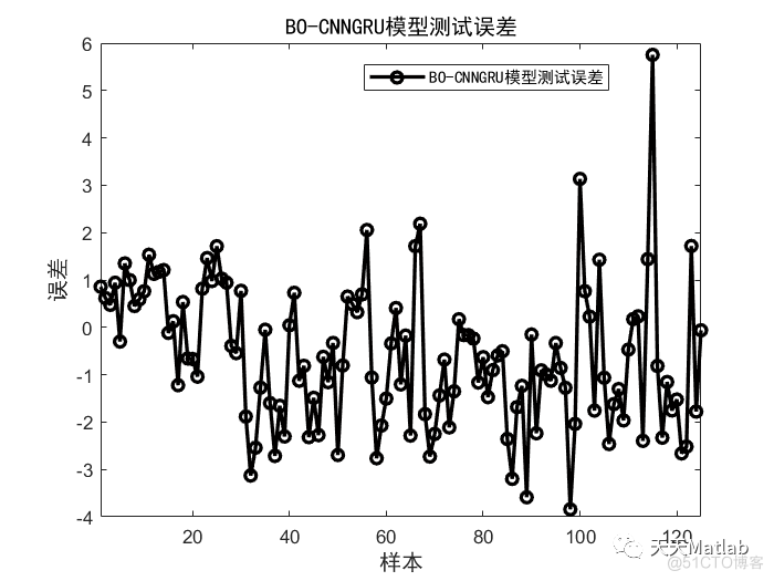 时序预测 | MATLAB实现BO-CNN-LSTM贝叶斯优化卷积神经网络-长短期记忆网络时间序列预测_MSE