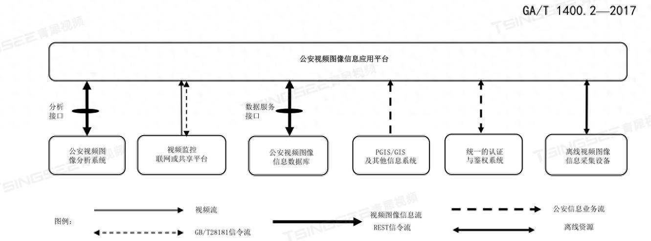 安防综合管理系统EasyCVR视频汇聚平台GA/T 1400协议中的关键消息交互示例