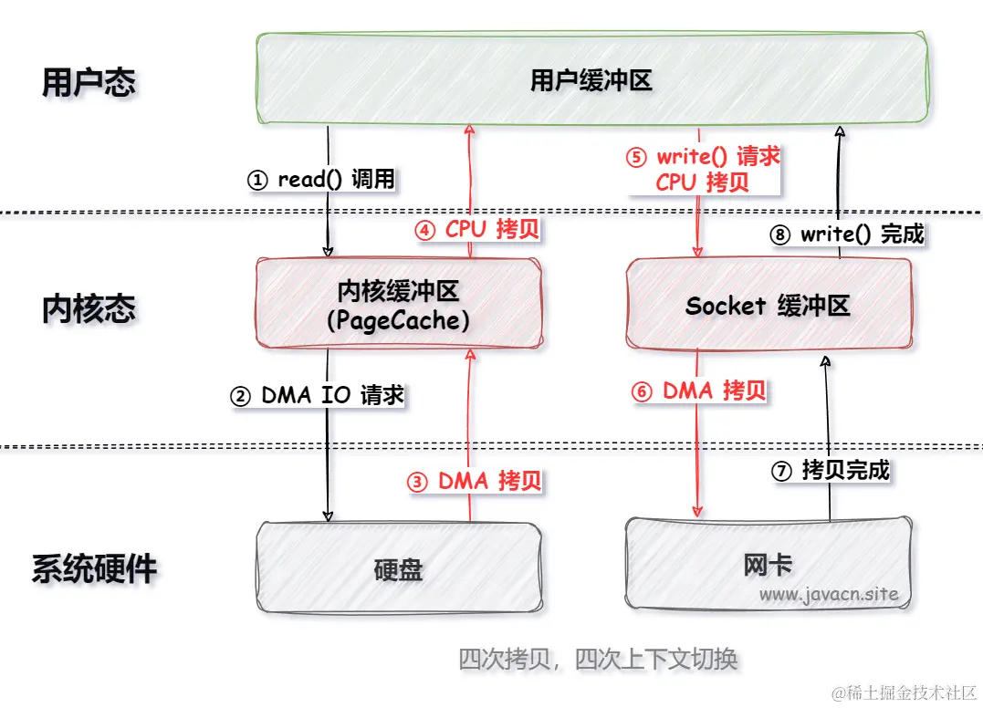 科大讯飞：说说零拷贝技术和多路复用技术？_面试