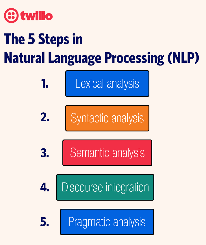 自然语言处理 (NLP) 的 5 个步骤