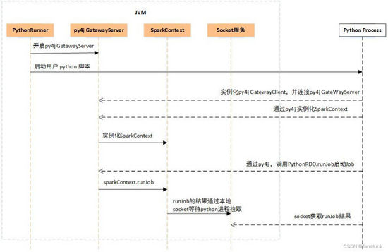 PySpark 数据分析基础：PySpark 原理详解