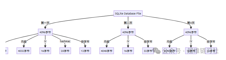 终于找到微信聊天记录SQLite数据库文件解密方法了，一起来看看吧！