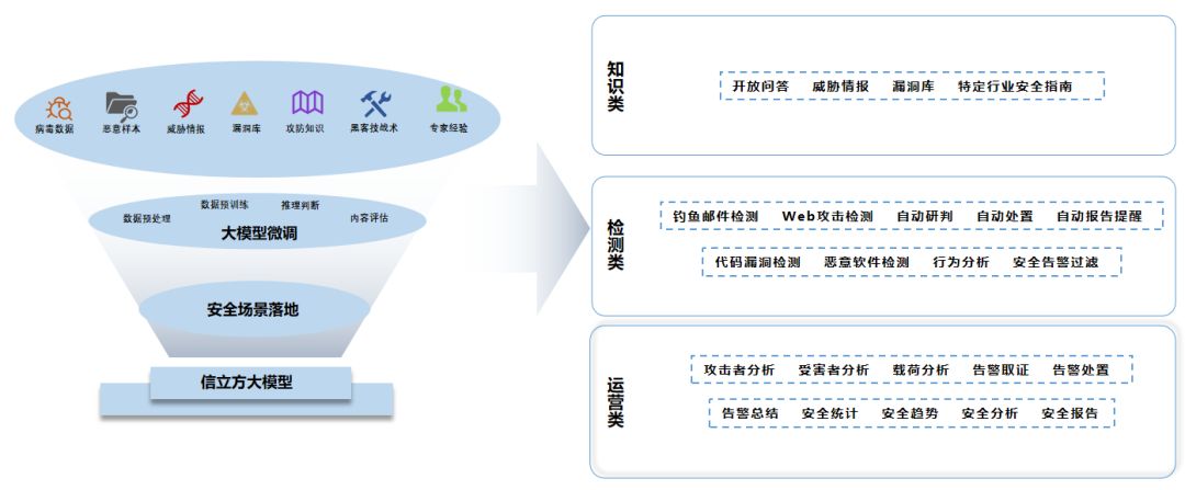 信立方大模型 | 以AI之钥，开拓智能守护新疆界