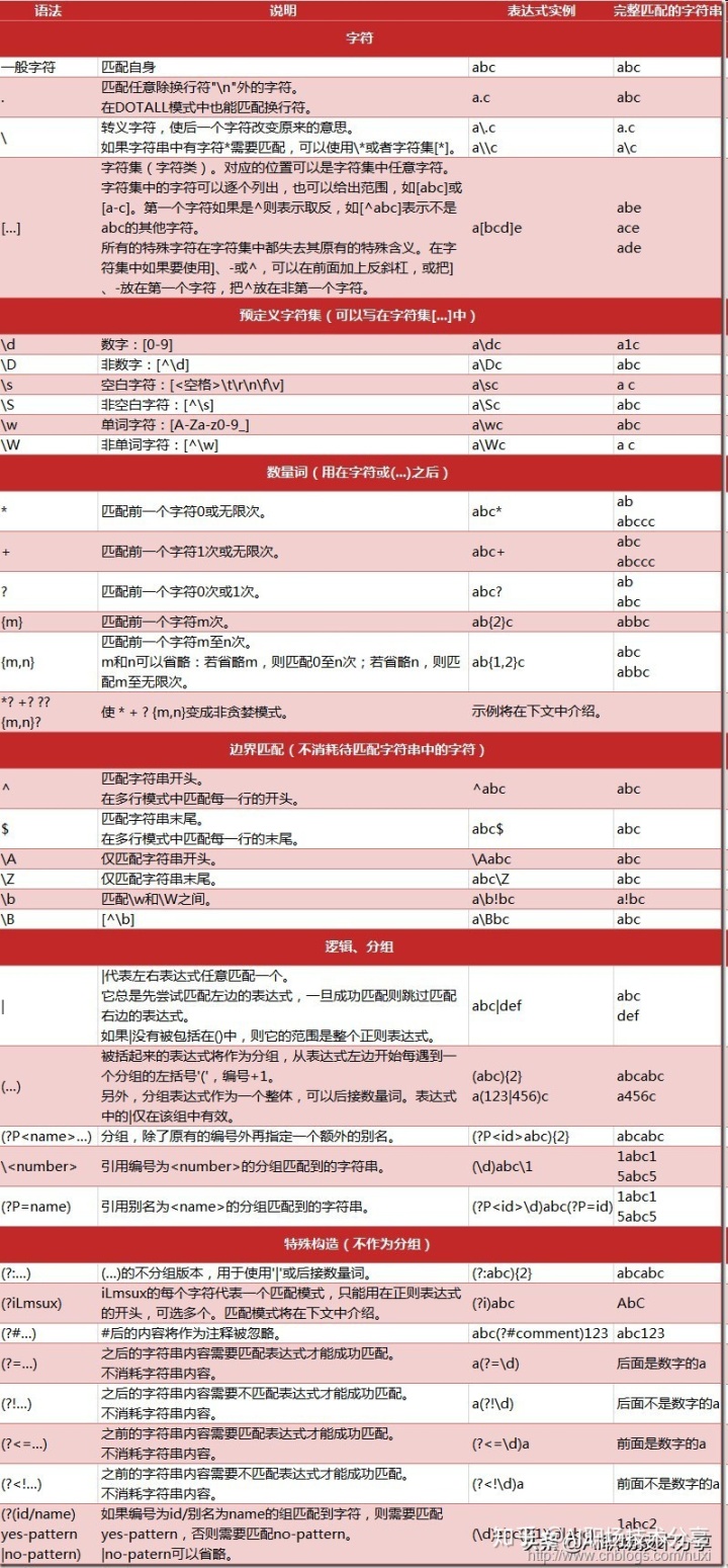 dreamweaver 正则表达式为属性值加上双引号_Python正则表达式(一)