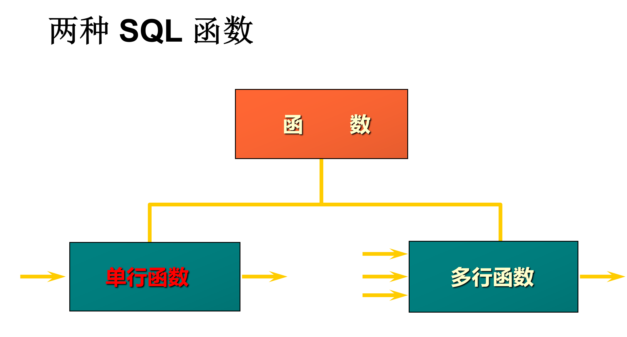 SQL编程开发