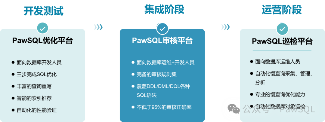 SQLE、SQM和PawSQL：深度评测企业级SQL审核平台