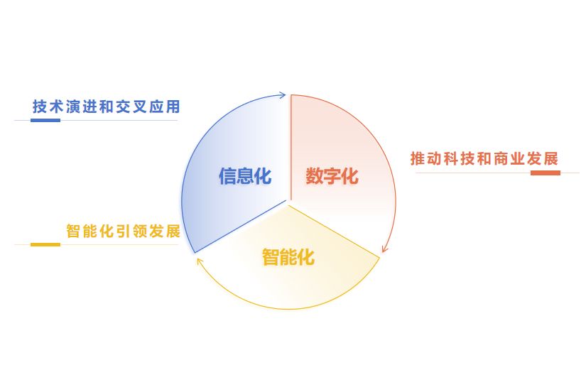 信息化，数字化，智能化三者是同一概念么？