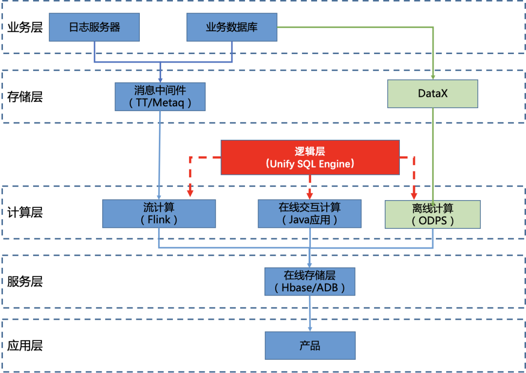 三端一体计算方案 Unify Sql Engine W3cjava