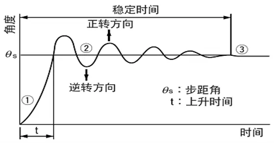 【科普知识】什么是步进电机？