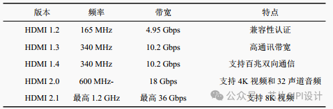 0-HDMI高速接口协议基础介绍