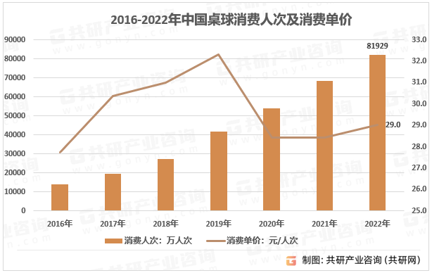 2016-2022年中国桌球消费人次及消费单价