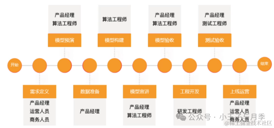 关于AI产品经理的基本认知