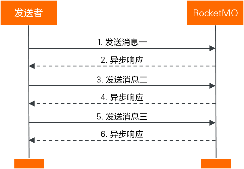 图片来源：https://help.aliyun.com/zh/apsaramq-for-rocketmq/cloud-message-queue-rocketmq-4-x-series/developer-reference/send-normal-messages-in-one-of-three-modes