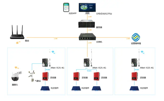 分布式光伏运维平台AcrelCloud-1200可用于农村屋顶的户用光伏和工商业企业屋顶光伏