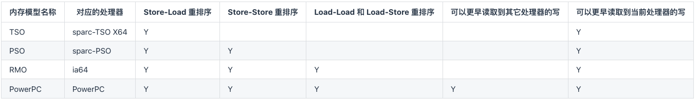 不同处理器对重排序的松紧程度