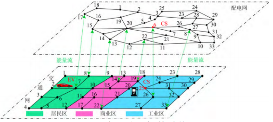 电动汽车充电负荷时空分布预测（matlab）