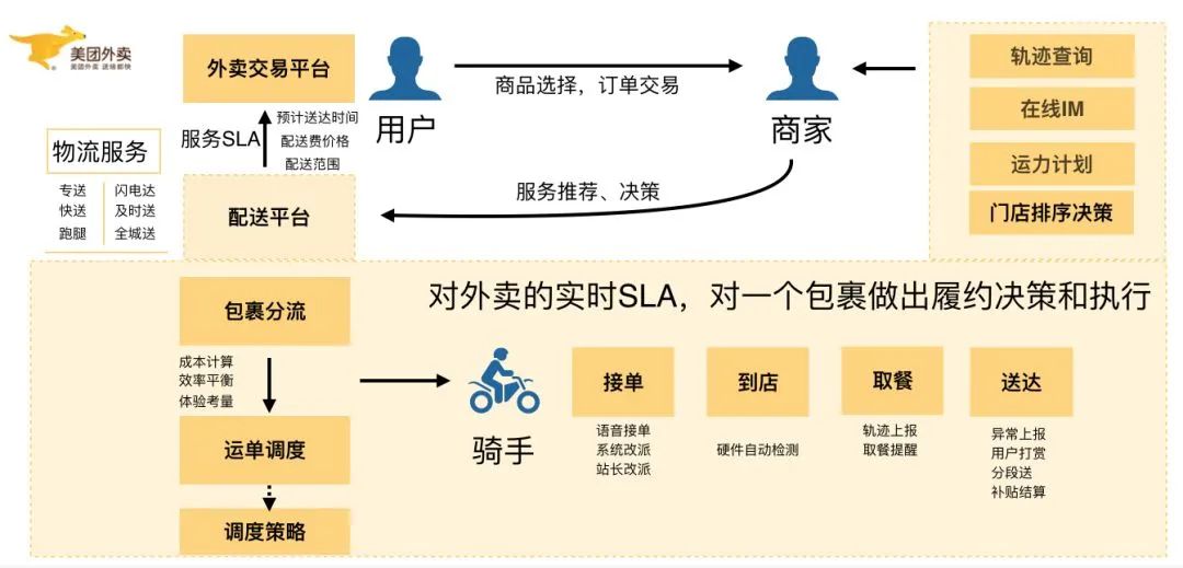 美团外卖分布式系统架构设计