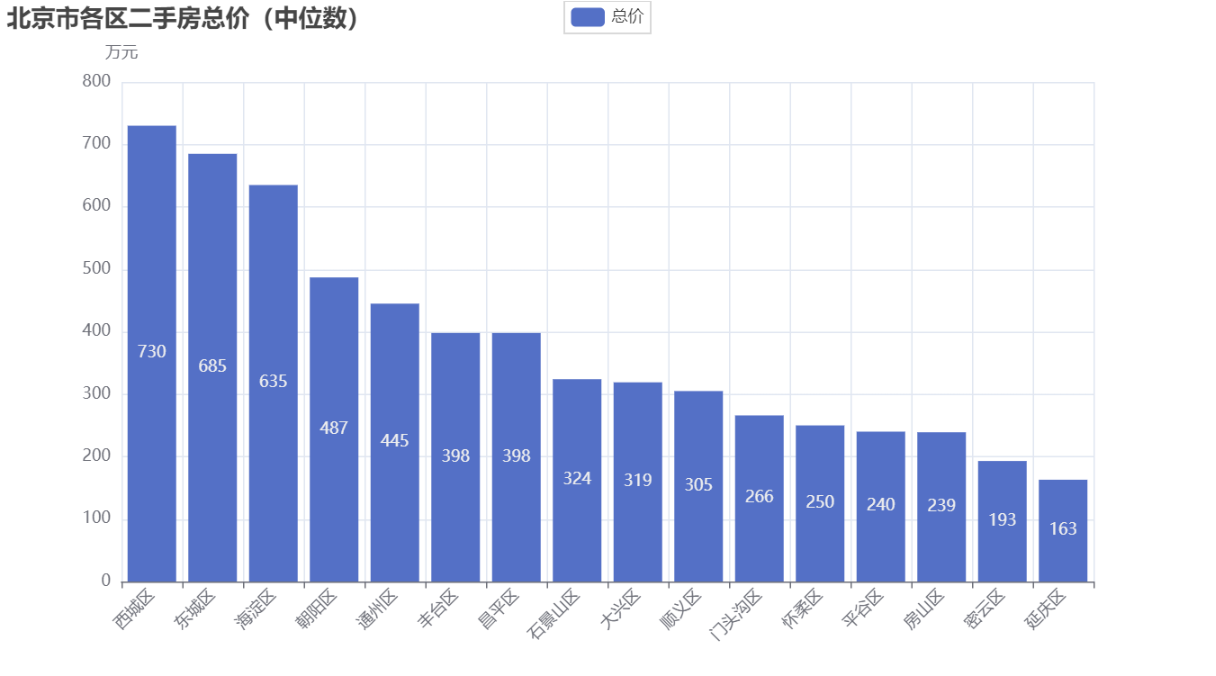 各行政区单价中位数