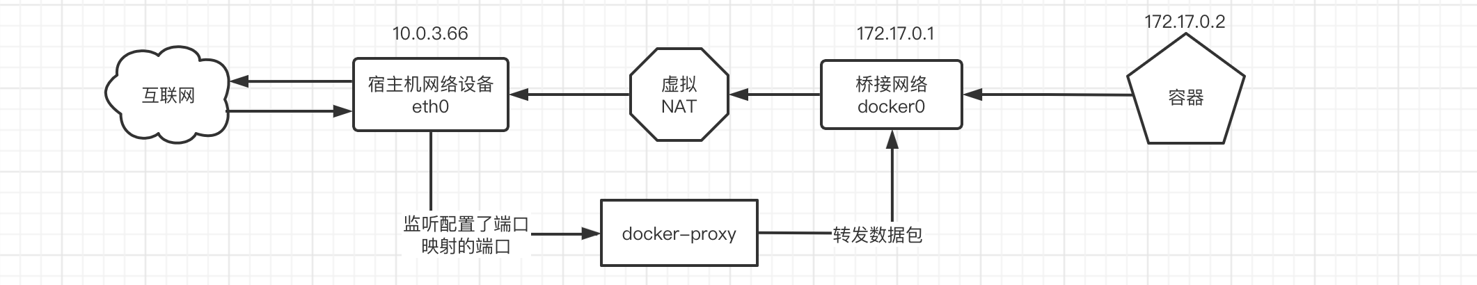 Docker单机下的容器网络管理