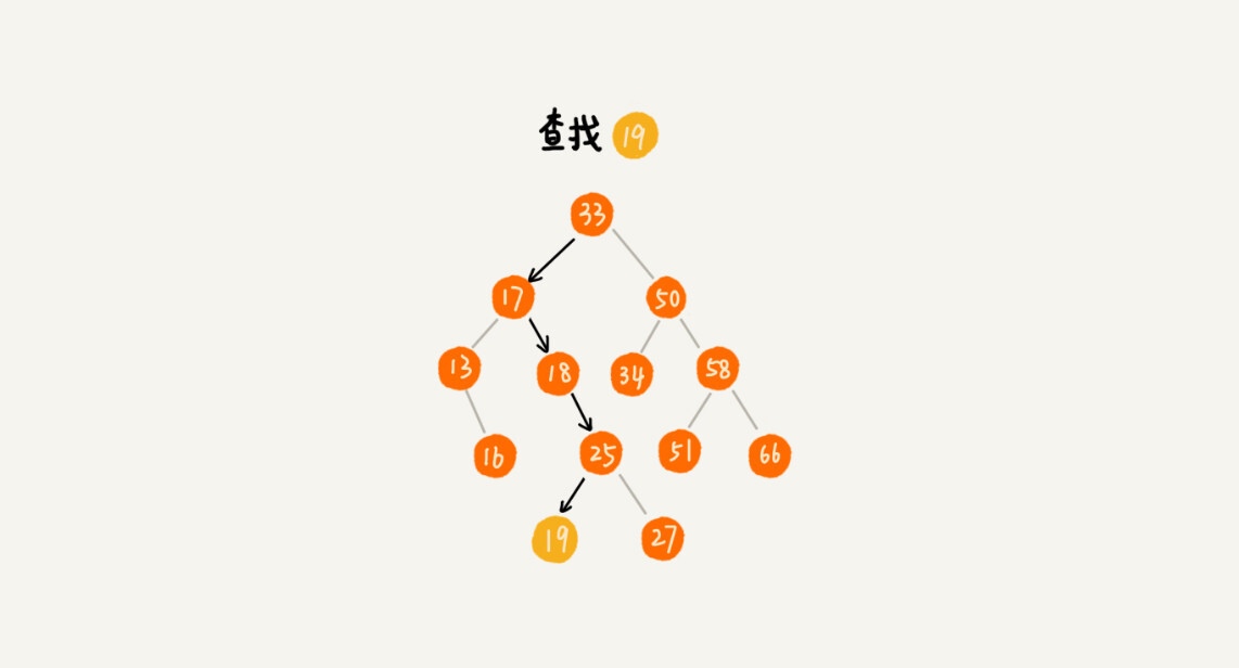 24 _ 二叉树基础（下）：有了如此高效的散列表，为什么还需要二叉树？