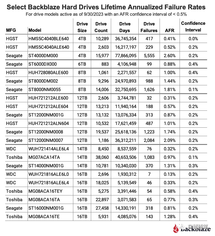 Backblaze 2023 Q3硬盘故障质量报告解读