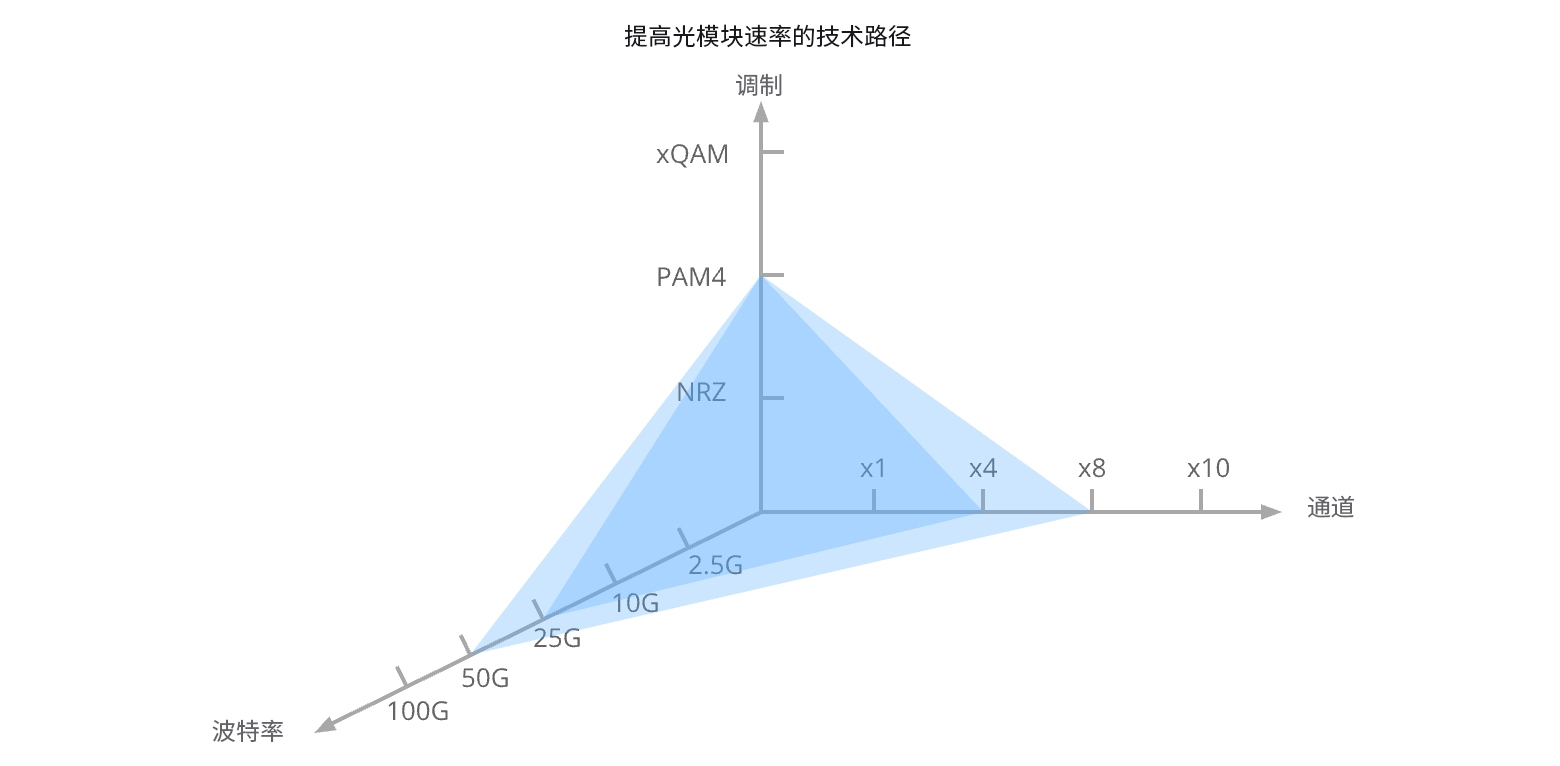 未来数据中心网络的创新光互连解决方案