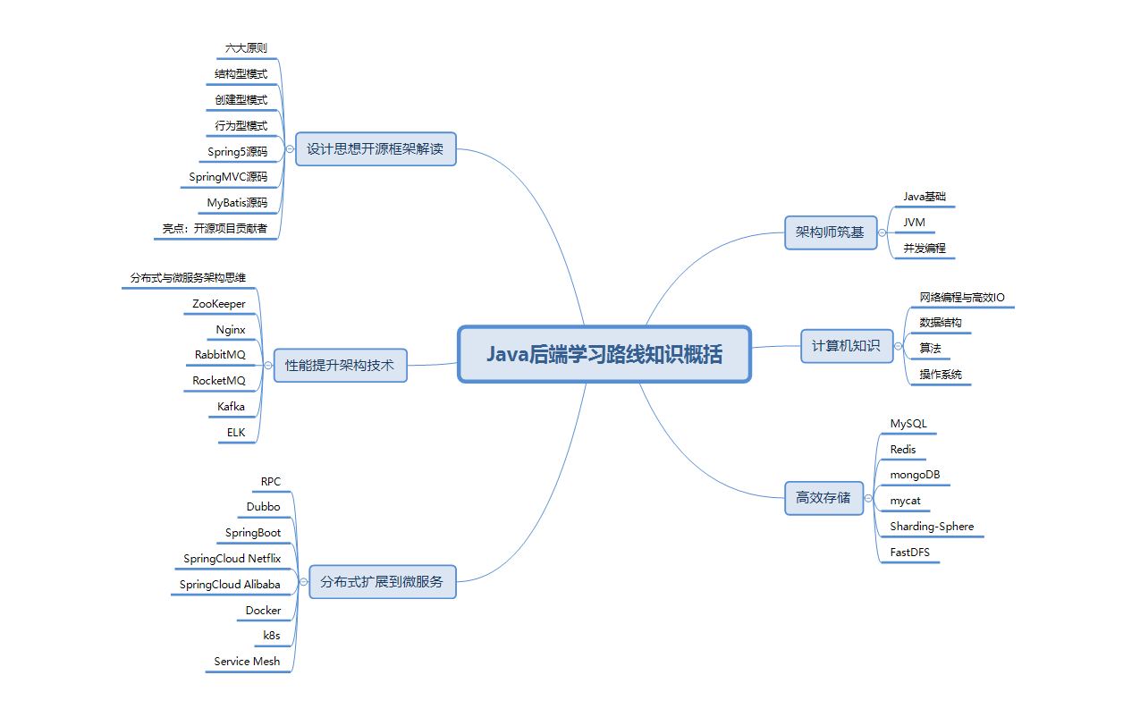 腾讯十年，整理出Java后端学习路线，足以硬刚大部分面试