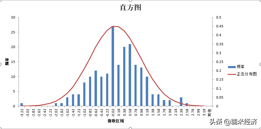 Excel如何制作直方图与正态分布曲线