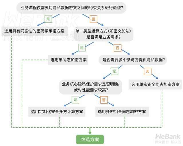 jsencrypt加密同一值返回不同密文_密码学原语如何应用？解析密文同态性的妙用...