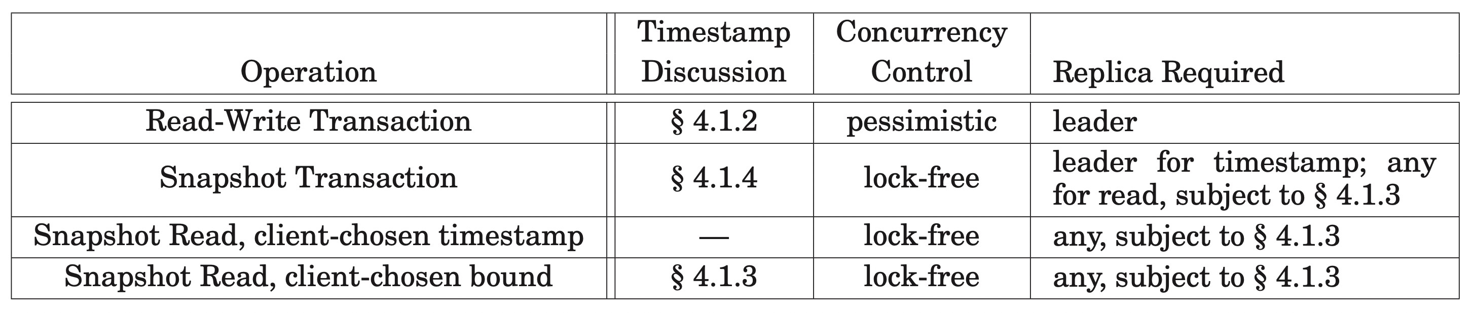 Table II. Types of Reads and Writes in Spanner, and How They Compare