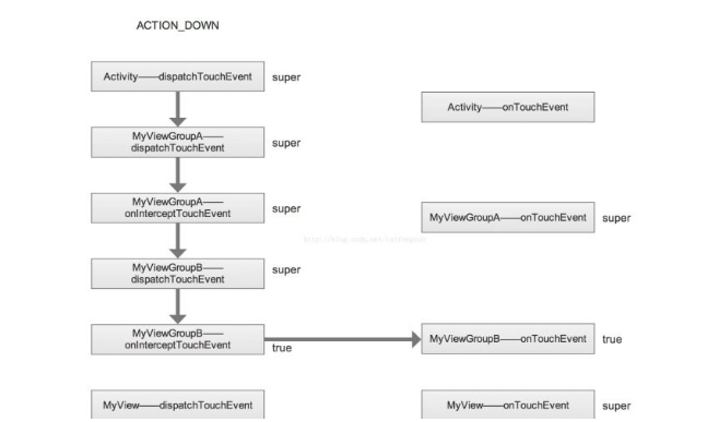 Framework事件机制—onInterceptTouchEvent拦截流程解析