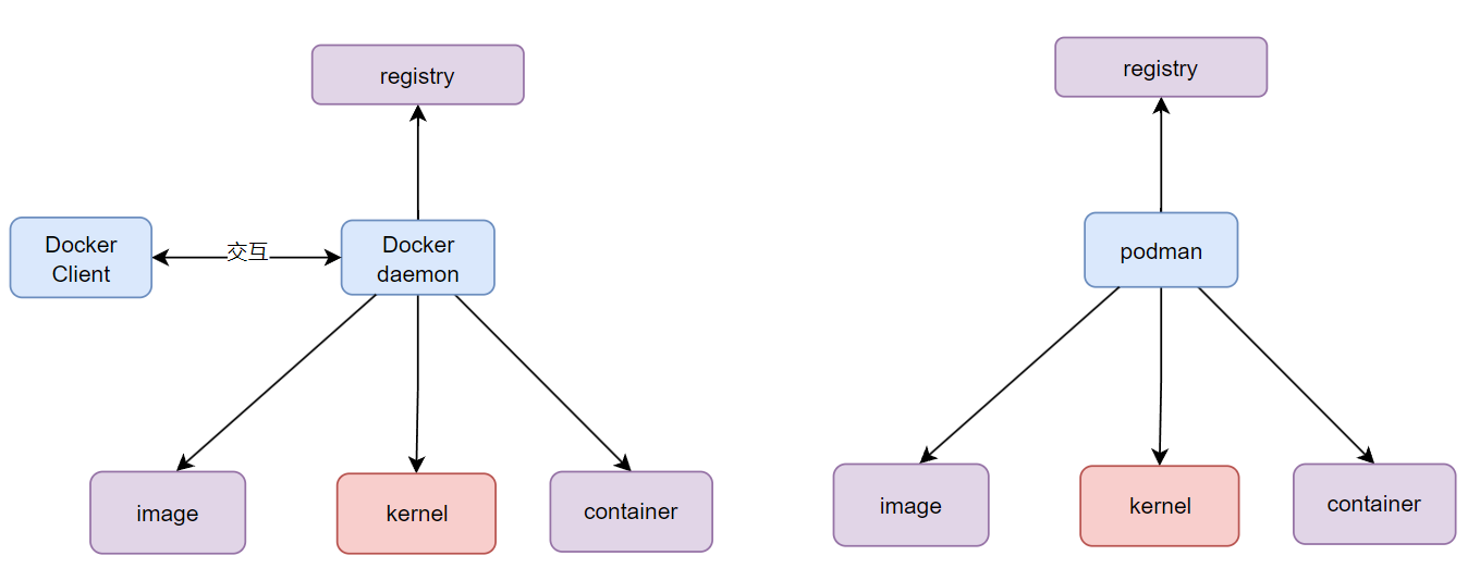 Docker 和 Podman的区别