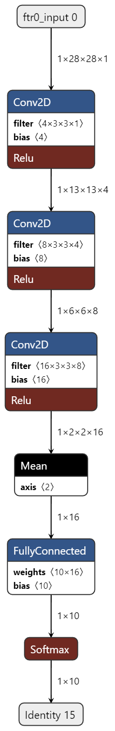 【瑞萨RA4系列】使用TinyMaix识别手写数字